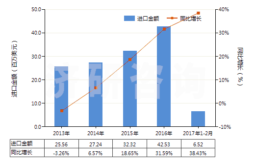 2013-2017年2月中國(guó)其他室內(nèi)除臭制品(不論是否加香水或消毒劑)(HS33074900)進(jìn)口總額及增速統(tǒng)計(jì)